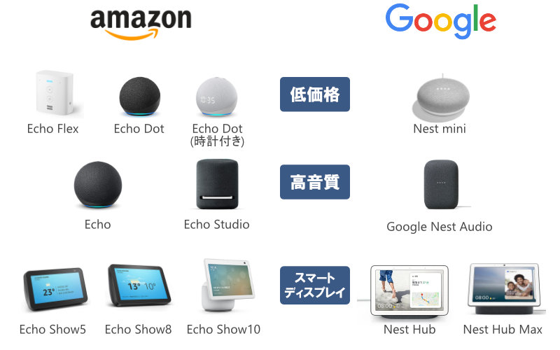 Google NestとAmazon Echoの製品ラインナップの違い